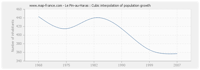 Le Pin-au-Haras : Cubic interpolation of population growth
